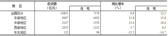 一二月全國房地產(chǎn)開發(fā)投資10831億元 同比增長9.9%