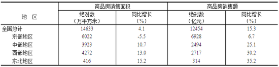 一二月全國房地產(chǎn)開發(fā)投資10831億元 同比增長9.9%