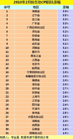 各地2月份CPI同比漲幅。