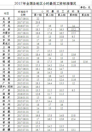 2017年全國各地區(qū)小時(shí)最低工資標(biāo)準(zhǔn)情況。來自人社部官網(wǎng)