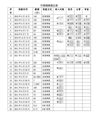 葉國強26次轉賬記錄。