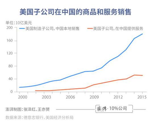 中美貿易差額有誤導!總銷售額更體現美國實際利益