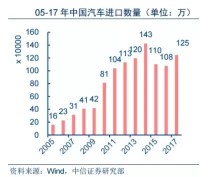 降低汽車進口關稅 除了買車更便宜還利好這些公司