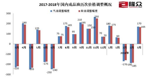 2017-2018年國內成品油歷次價格調整概況。來源：隆眾資訊