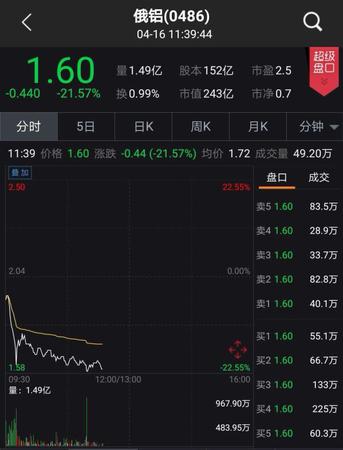 美對(duì)俄新一輪制裁陰影下 俄最大鋁企股價(jià)下跌逾20%