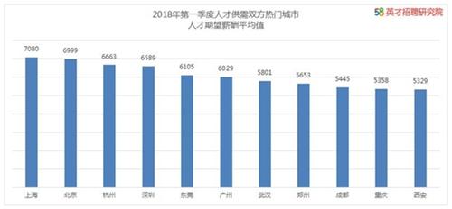 一季度人才供需熱門城市人才期望平均薪酬。圖片來自文中報告