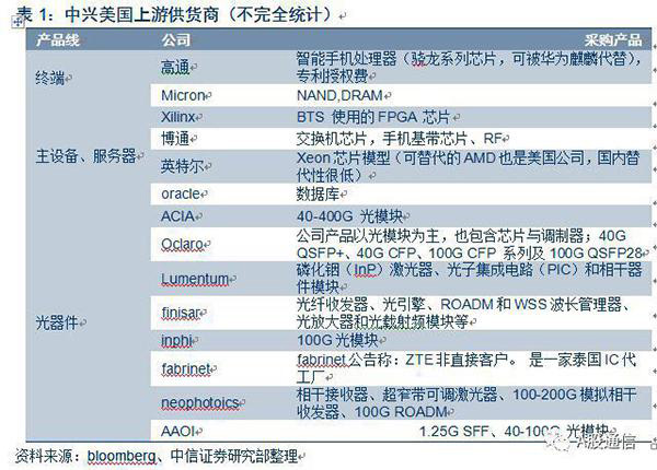 上市公司密集回應中興遭美封殺 國產芯片股已暴漲