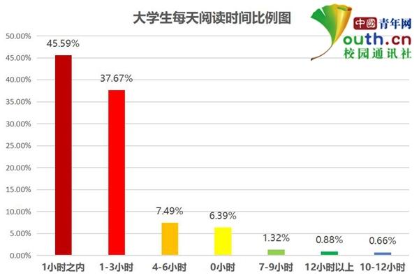 大學生閱讀調查:超5成閱讀不足1小時 多用手機看書