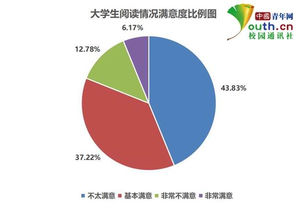 大學生閱讀調查:超5成閱讀不足1小時 多用手機看書