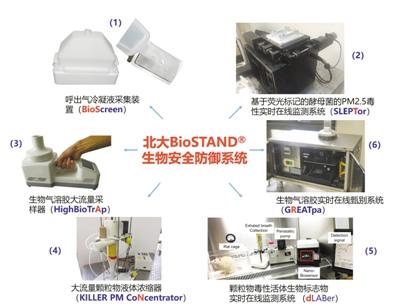 部分PM2.5是活的？測測霧霾中的生物成分