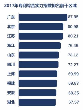 全國專利實力誰最強？廣東、北京、江蘇排名前三