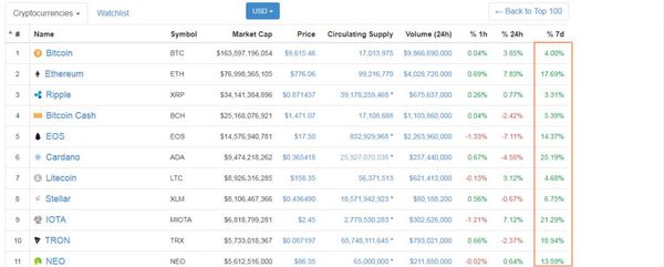 來自CoinMarketCap 截圖 截至世界標準時間：5月4日4:30 AM