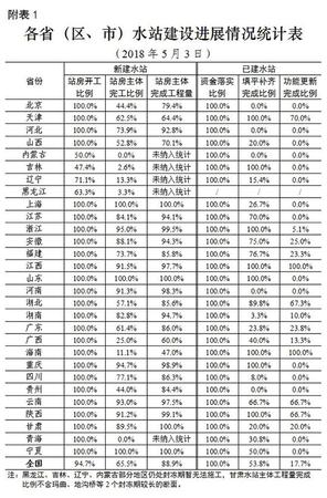 環境部通報國家水站建設：70個水站進度嚴重滯后