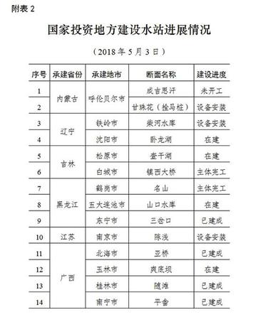 環境部通報國家水站建設：70個水站進度嚴重滯后