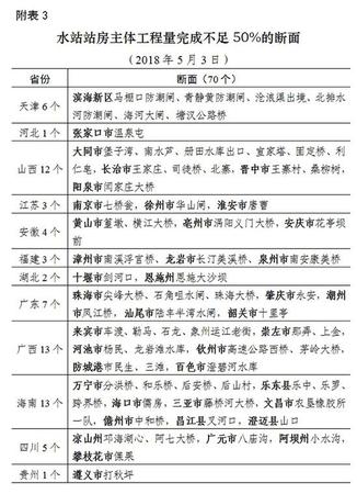 環境部通報國家水站建設：70個水站進度嚴重滯后