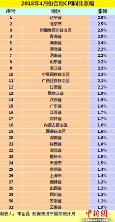 圖為各地2018年4月份CPI同比漲幅。