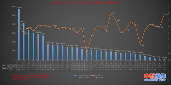 全國(guó)31省份2017年財(cái)力比拼:粵蘇滬高居前三甲