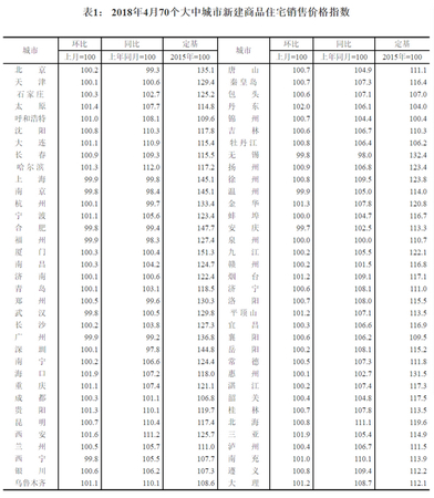 4月份70城新房銷售價格指數。來自國家統計局官網