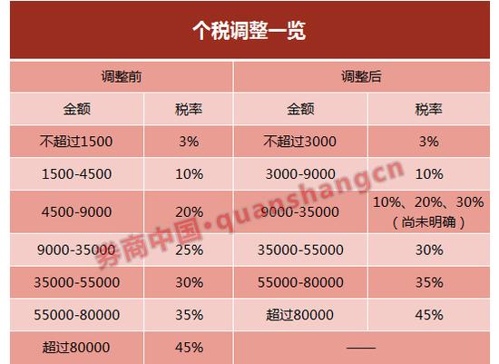 本輪個稅改革三大看點 超出大多數(shù)人的預期