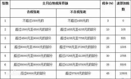 本輪個稅改革三大看點 超出大多數(shù)人的預期