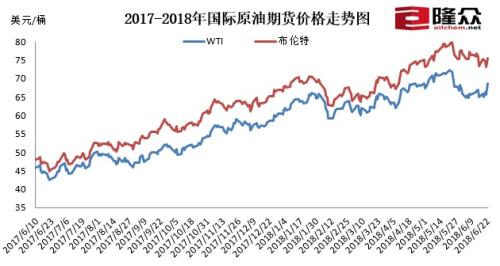 2017-2018年國際原油期貨價格走勢圖。來源：隆眾資訊