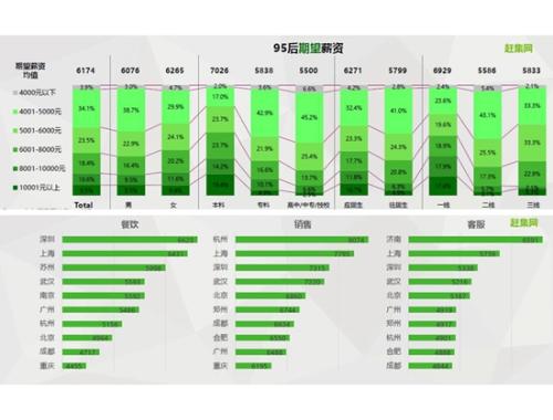 95后應屆畢業生期待薪酬。圖片來源：文中報告