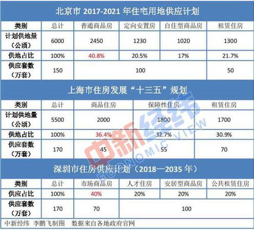 北上深未來商品房供應降至四成 樓市調控思路要變?