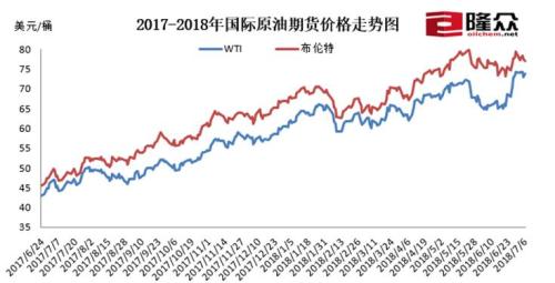 2017-2018國際原油期貨價(jià)格走勢圖。來源：隆眾資訊