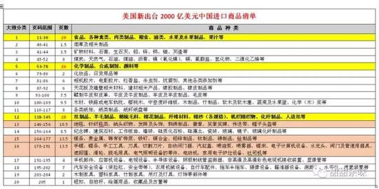 美國2000億美元征稅清單 并沒有看上去那么可怕