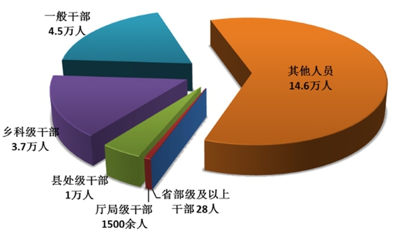 圖1：全國紀(jì)檢監(jiān)察機(jī)關(guān)處分人員按職級(jí)劃分圖