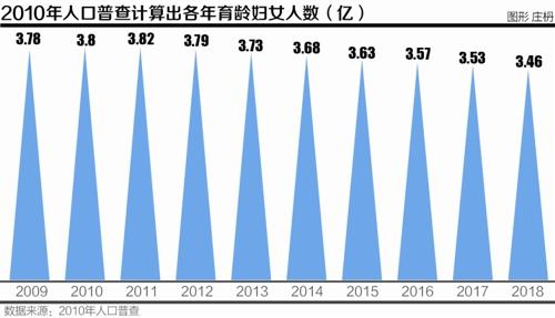 育齡婦女減約700萬人 各地統計局摸底生育情況