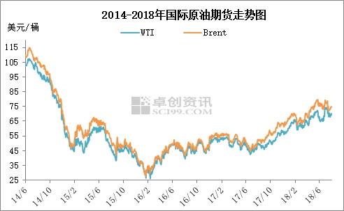 2014年6月至2018年7月國(guó)際原油期貨走勢(shì)圖。來源：卓創(chuàng)資訊