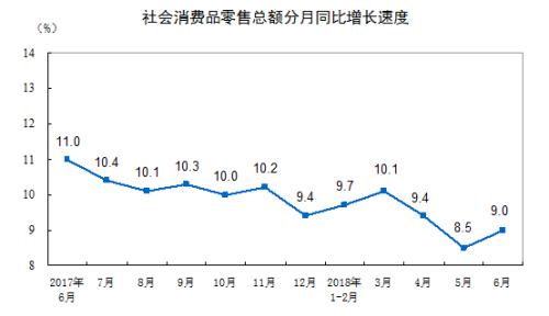 社會(huì)消費(fèi)品零售總額增長(zhǎng)情況。來自國(guó)家統(tǒng)計(jì)局