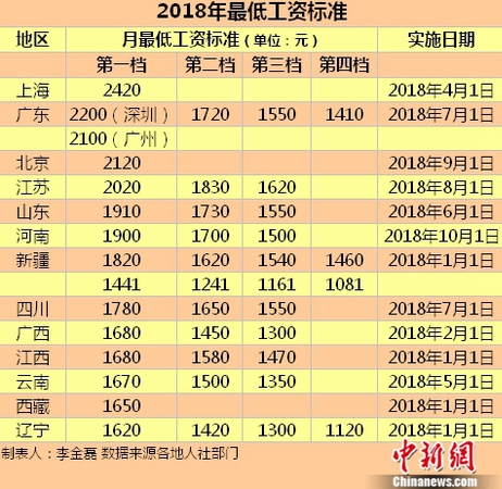 2018年最低工資標準。<a target='_blank' href='http://www.chinanews.com/' >中新網</a>記者 李金磊 制圖