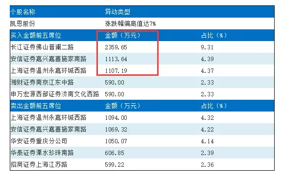 上海超三成券商營業網點虧損:賺錢不如拉面館