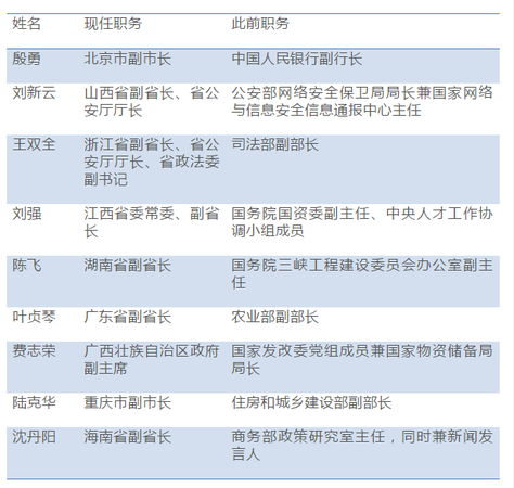 百余省級政府副職調整:兩自治區政府副職近"全換"