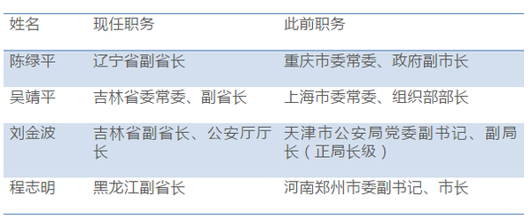 百余省級政府副職調(diào)整:兩自治區(qū)政府副職近"全換"