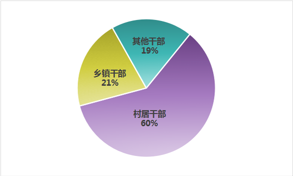 上半年中央紀委國家監(jiān)委網(wǎng)站通報的群眾身邊腐敗和作風(fēng)問題違紀人員主要類型