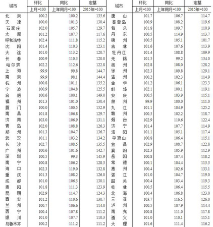 2018年7月70個大中城市新建商品住宅銷售價格指數。