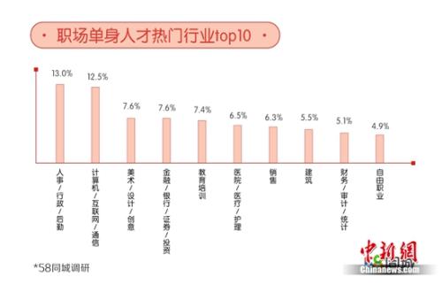 職場單身熱門行業。圖片來源：文中報告。