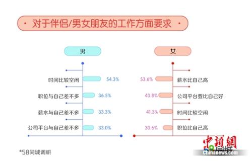 職場單身人士對另一半的要求。圖片來源：文中報告。