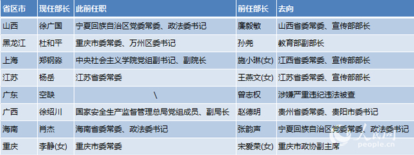 表1：2018年省級黨委統戰部部長調整一覽