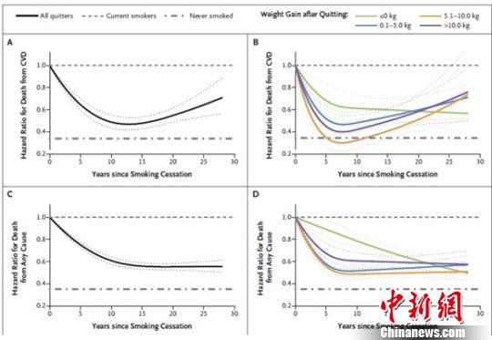 中外科學(xué)家論證：“戒煙后變胖”好過“不戒煙”