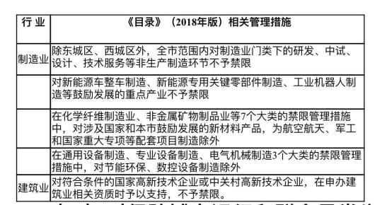 北京發(fā)布最新產業(yè)禁限目錄首次單列城市副中心禁管措施