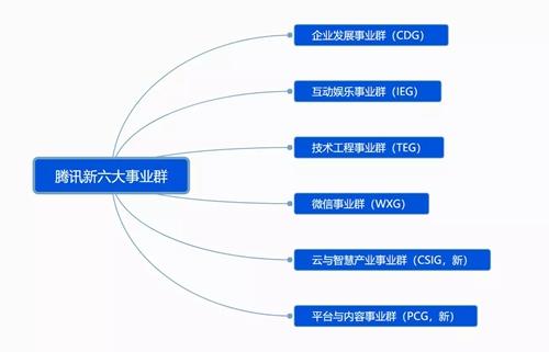 騰訊新六大事業(yè)群。圖片來源：騰訊官方截圖