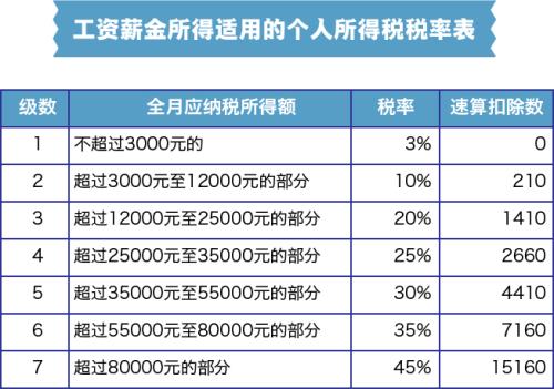 個人所得稅稅率表(工資薪金所得適用)<a target='_blank' href='http://www.chinanews.com/' >中新網</a> 張艦元 制圖