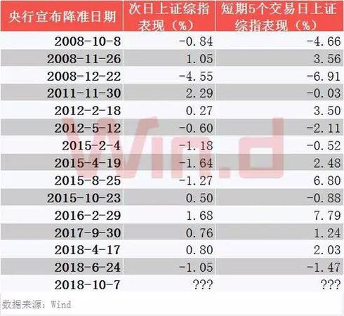 央行降準釋放7500億增量資金 市場逆襲能否開啟？