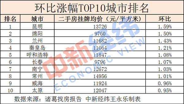 從環比漲幅TOP10城市來看，上榜城市大多為西部、中部二線城市，環比漲幅超過1%的城市8個，昆明、綿陽、蘭州環比漲幅位居前三。
