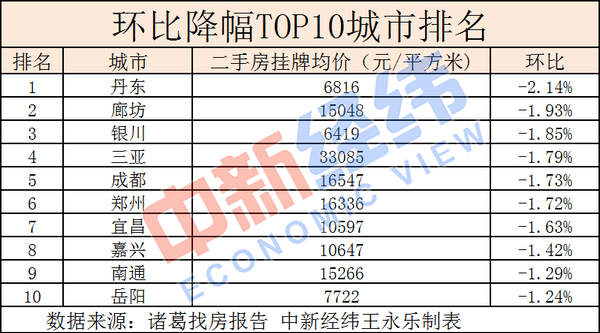 環比降幅TOP10方面，主要為中部二線城市及東部三四線城市。報告指出，由于中部二線城市調控加碼，市場得到有效控制。東部三四線城市受棚改貨幣化政策調整等影響，市場出現下行態勢。