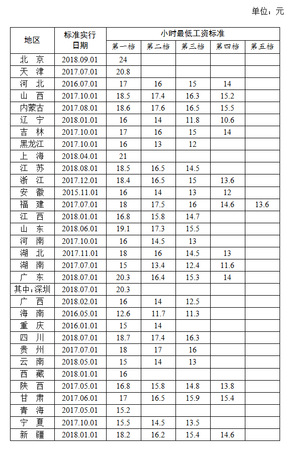 全國各地區小時最低工資標準情況(截至2018年9月)，來源人社部官網